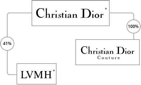 dior organigramme|diorwebsite.